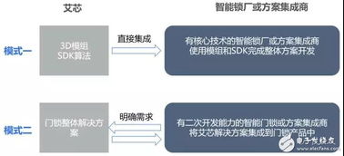 艾芯智能人臉識別門鎖解決方案 以3D刷臉技術(shù)引領(lǐng)智能門鎖新紀元，賦能安全便捷生活